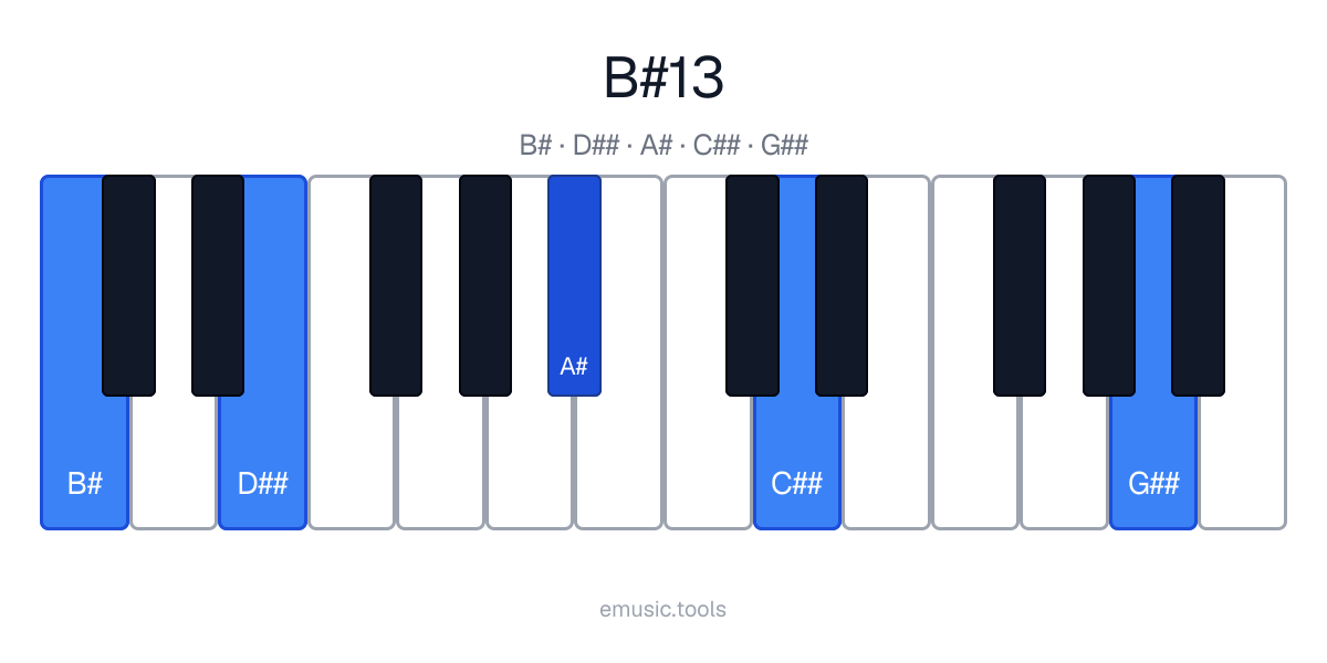 Piano diagram of the B♯13 chord