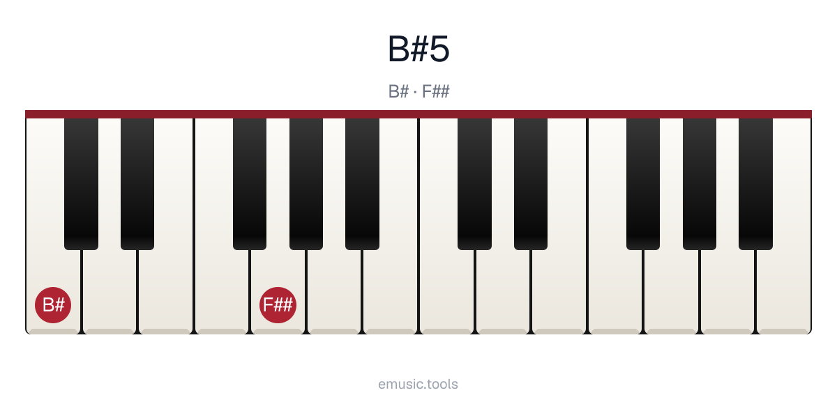 Piano diagram of the B♯5 chord