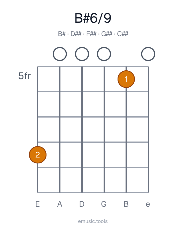 Guitar chord diagram of the B♯6/9 chord