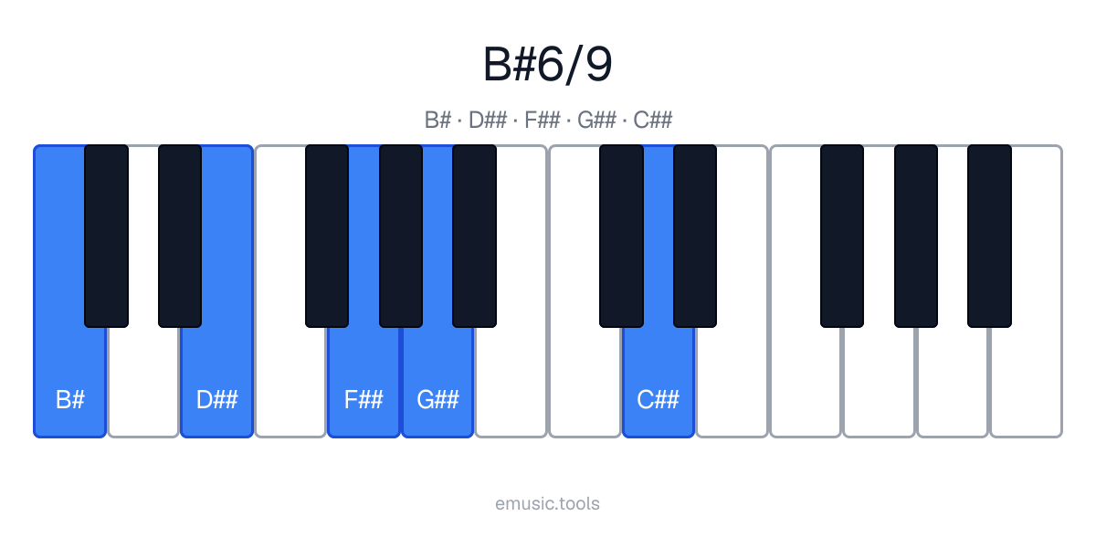 Piano diagram of the B♯6/9 chord