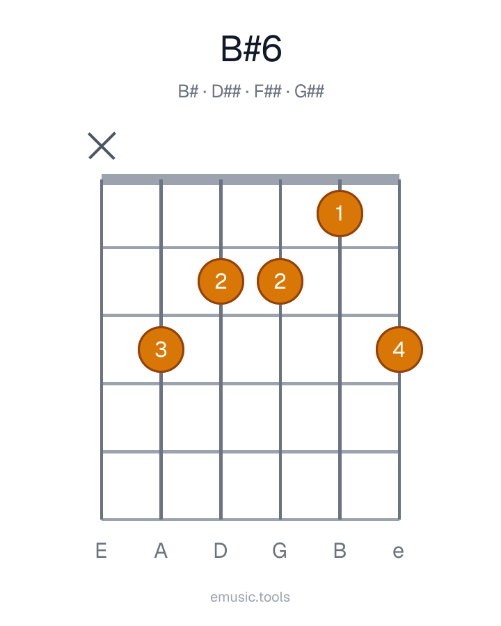 Guitar chord diagram of the B♯6 chord