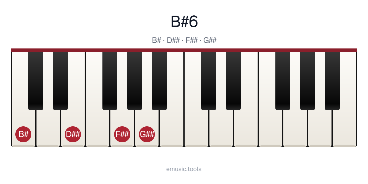 Piano diagram of the B♯6 chord
