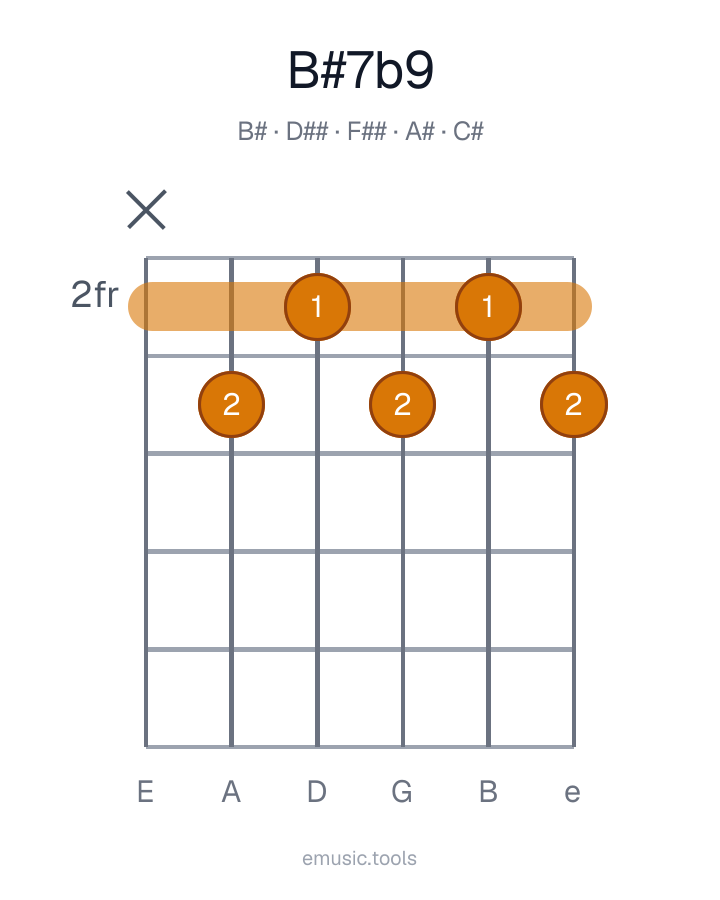 Guitar chord diagram of the B♯7♭9 chord
