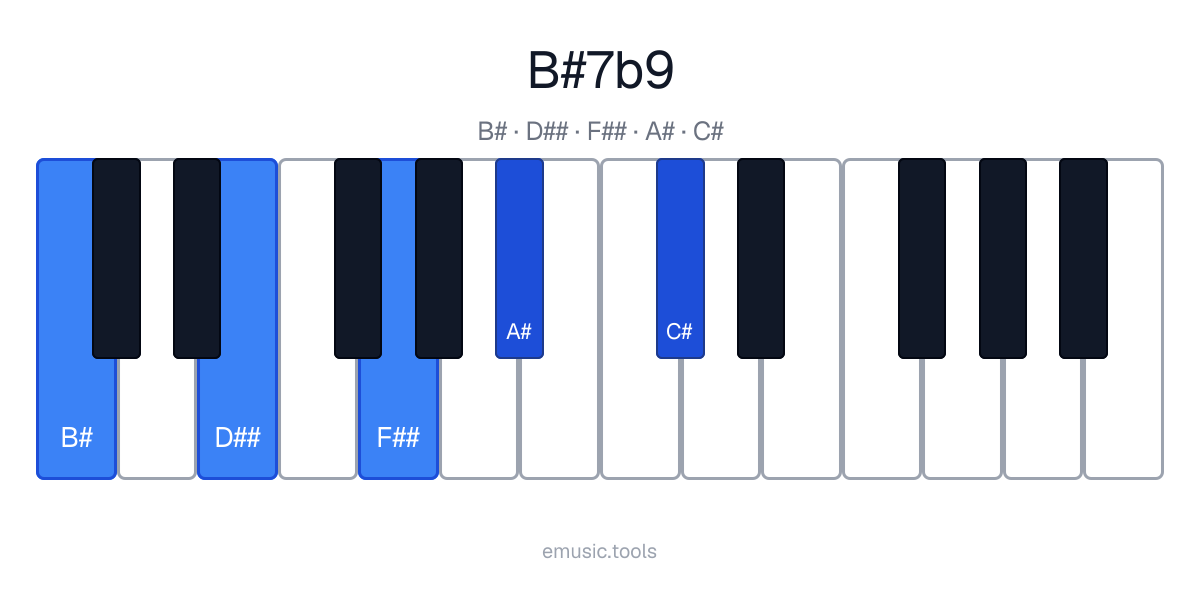 Piano diagram of the B♯7♭9 chord