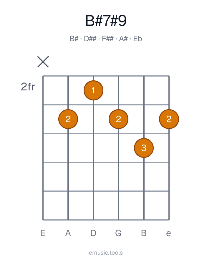 Guitar chord diagram of the B♯7♯9 chord