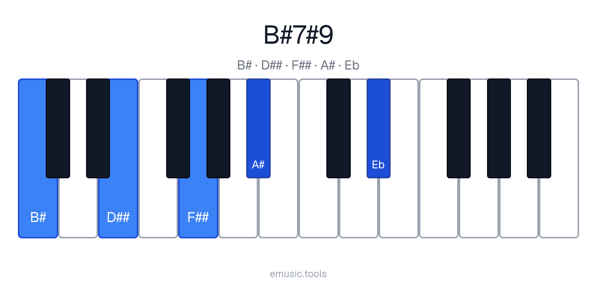 Piano diagram of the B♯7♯9 chord
