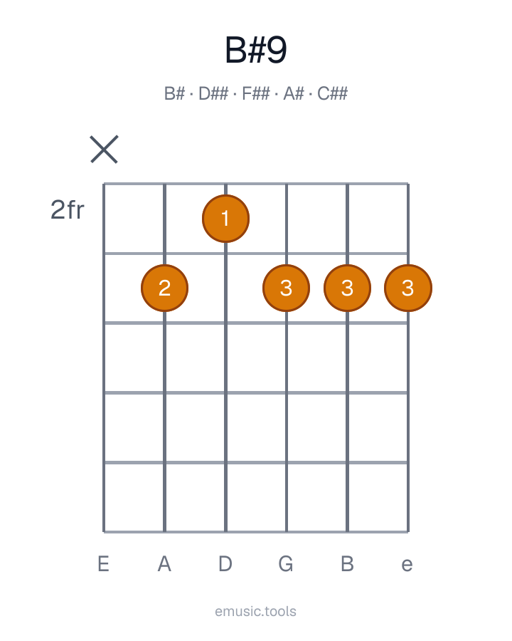 Diagrama de guitarra del acorde B♯9
