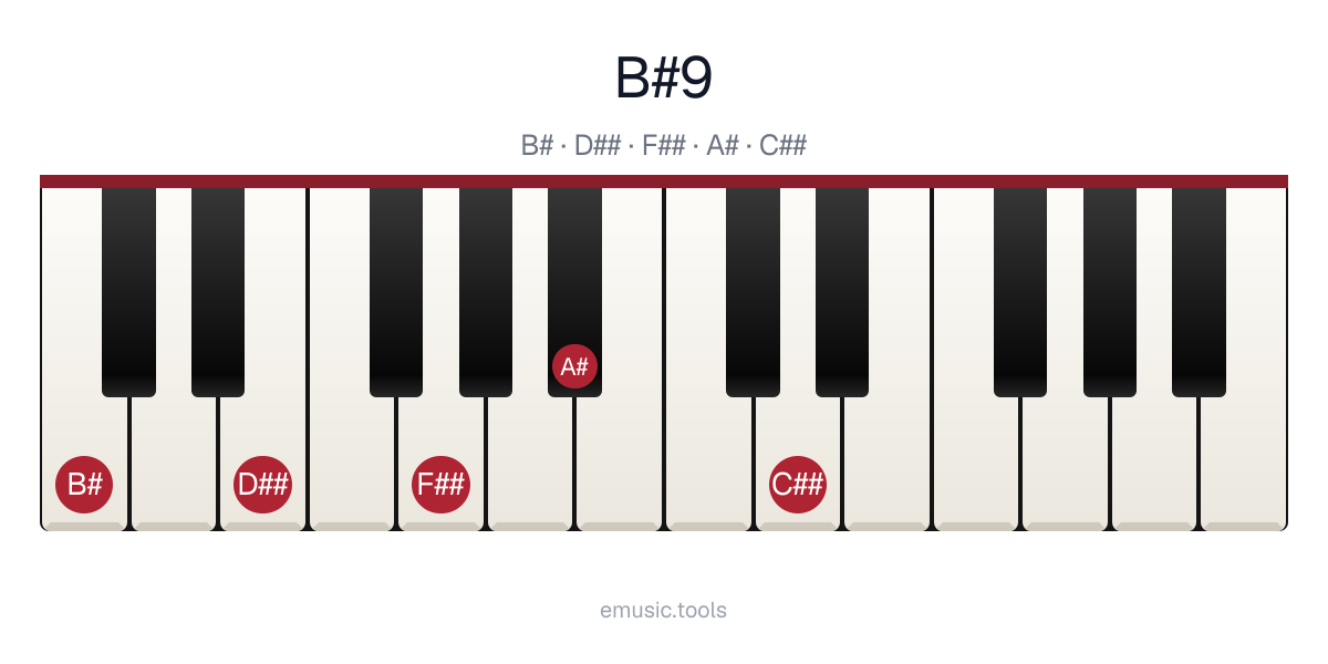 Diagrama de piano del acorde B♯9