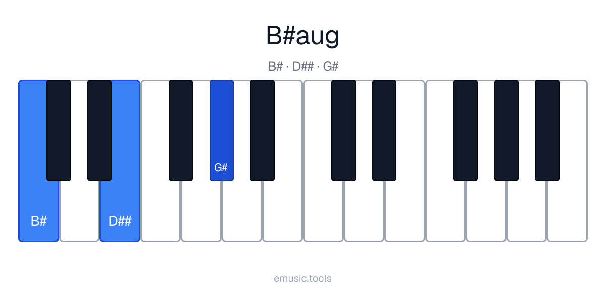 Diagrama de piano del acorde B♯+
