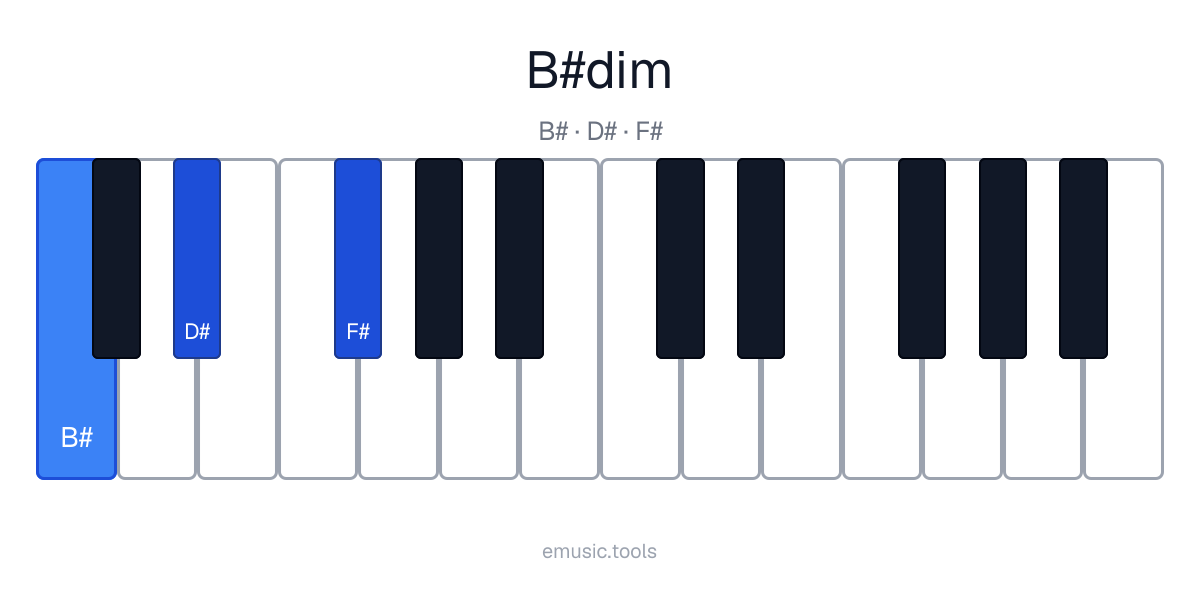 Diagrama de piano del acorde B♯°