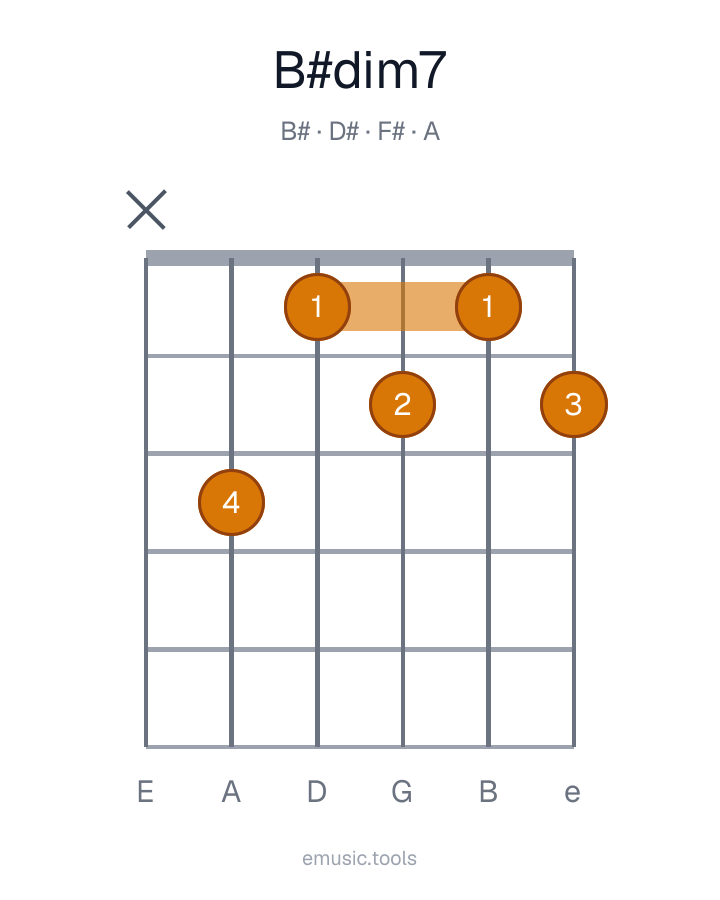 Guitar chord diagram of the B♯ Diminished 7 chord