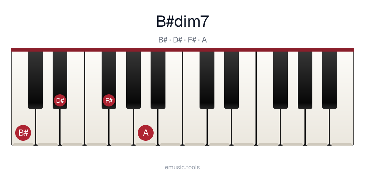 Piano diagram of the B♯ Diminished 7 chord