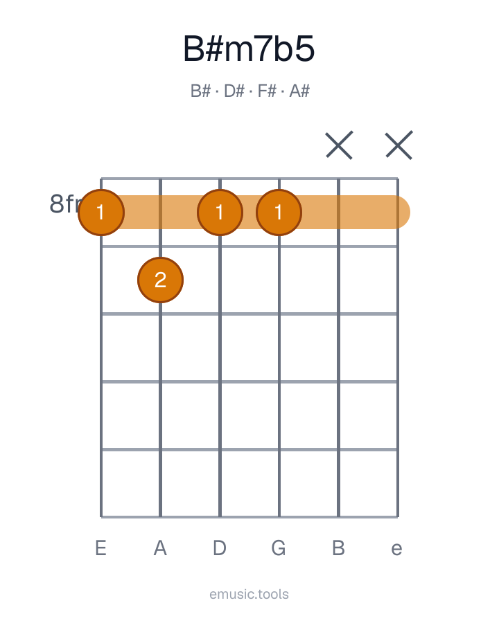 Diagrama de guitarra del acorde B♯m7♭5