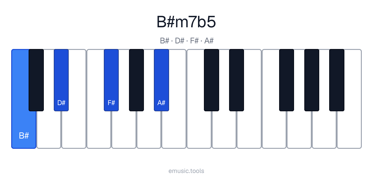 Diagrama de piano del acorde B♯m7♭5