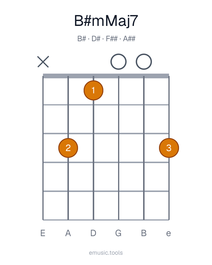 Guitar chord diagram of the B♯m(maj7) chord