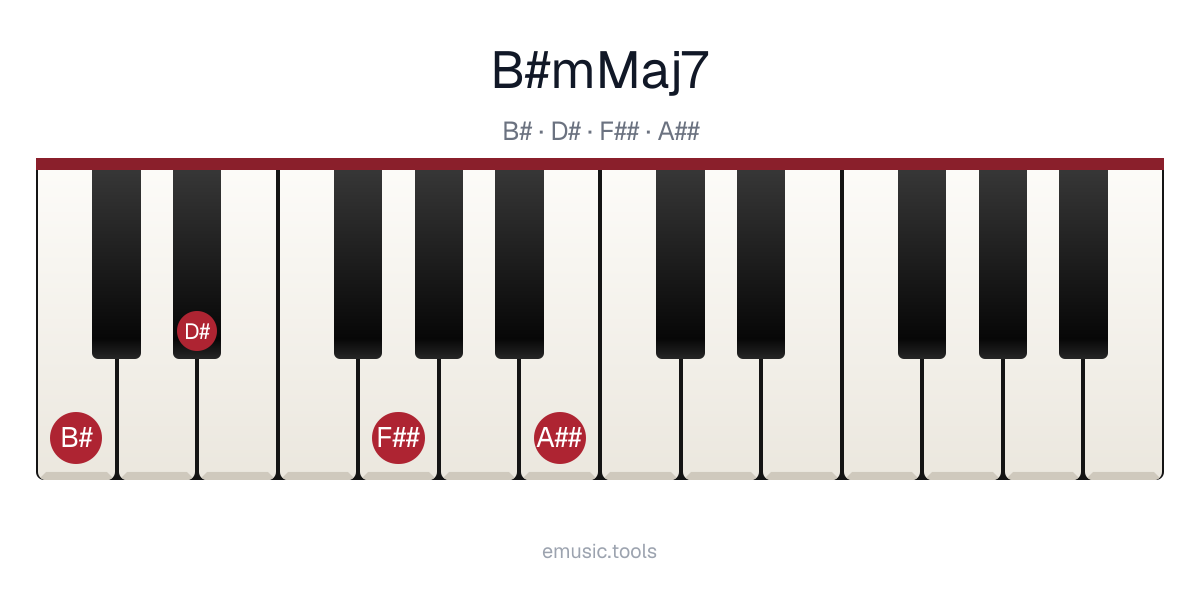 Piano diagram of the B♯m(maj7) chord