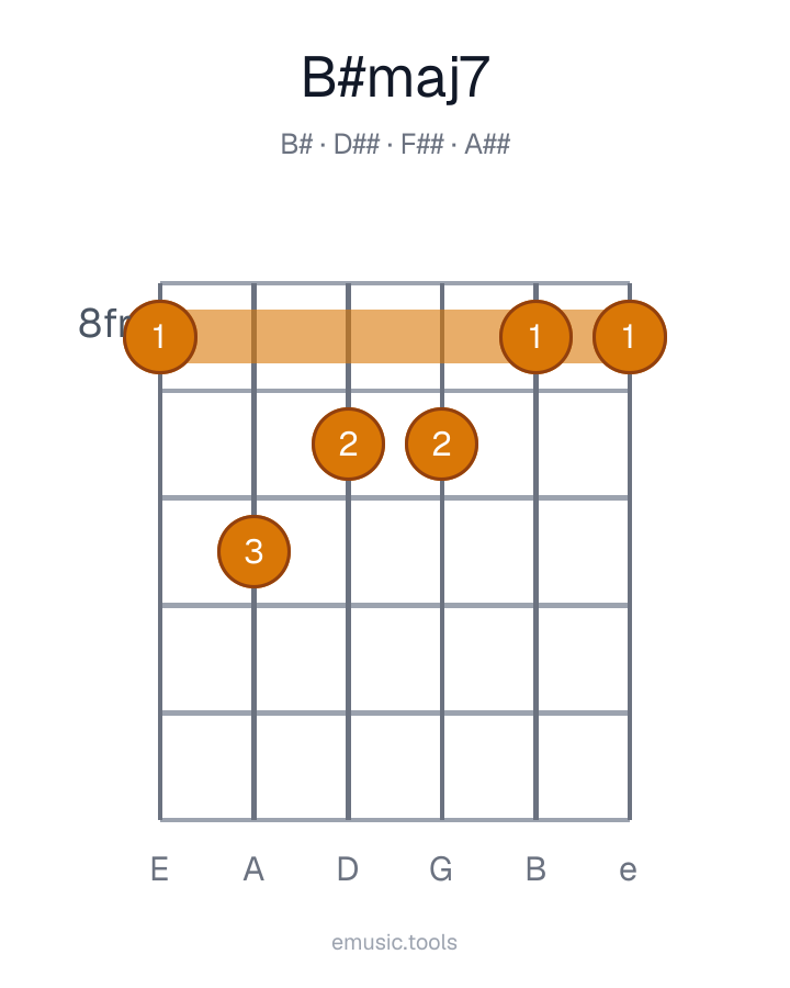 Diagrama de guitarra del acorde B♯maj7