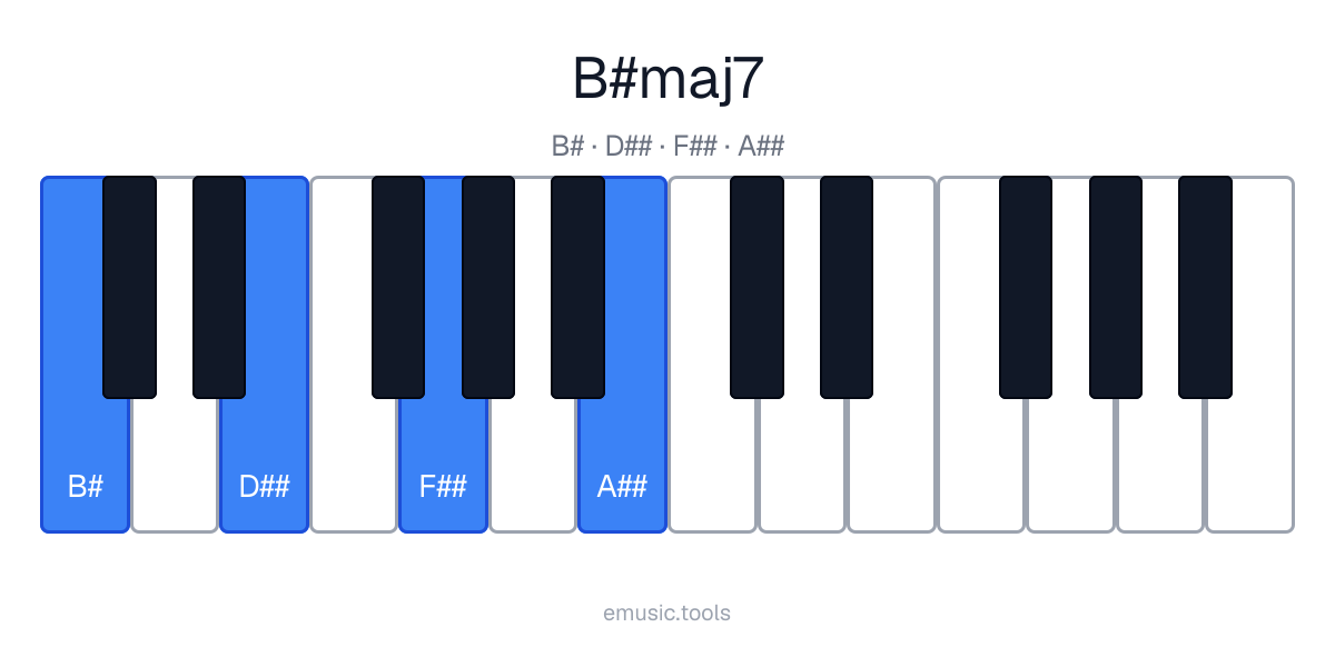 Diagrama de piano del acorde B♯maj7