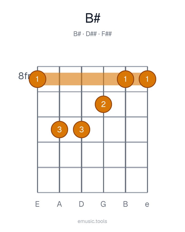 Diagrama de guitarra del acorde B♯