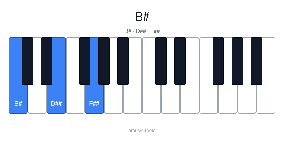 Diagrama de piano del acorde B♯