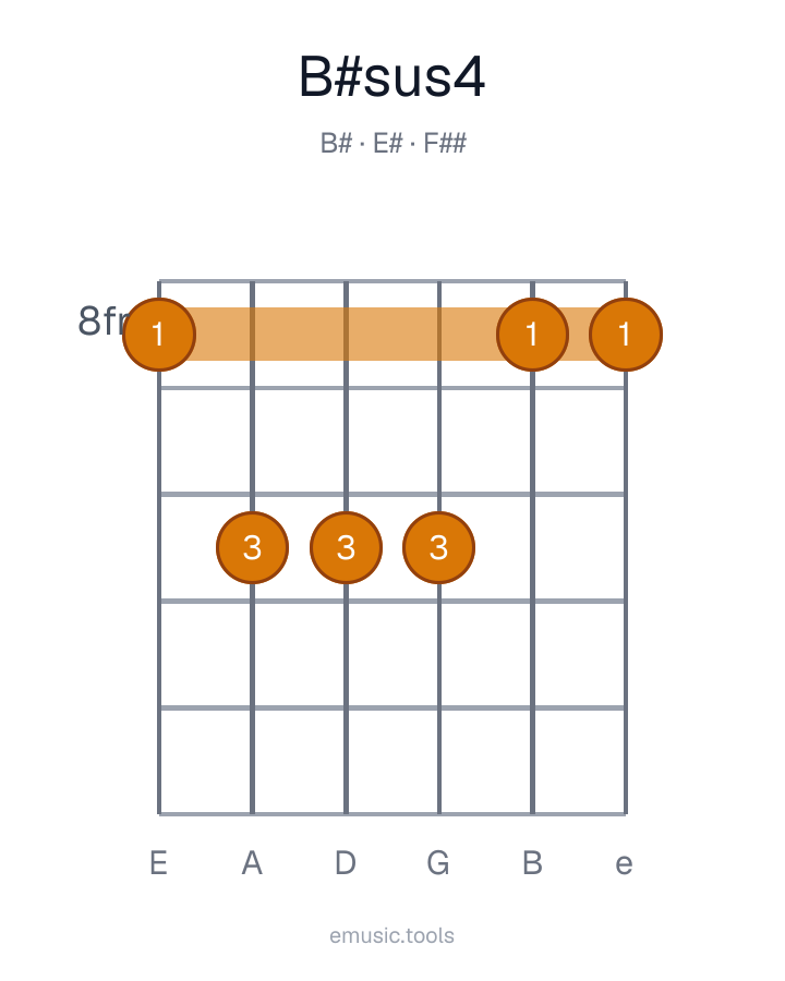 Diagrama de guitarra del acorde B♯sus4