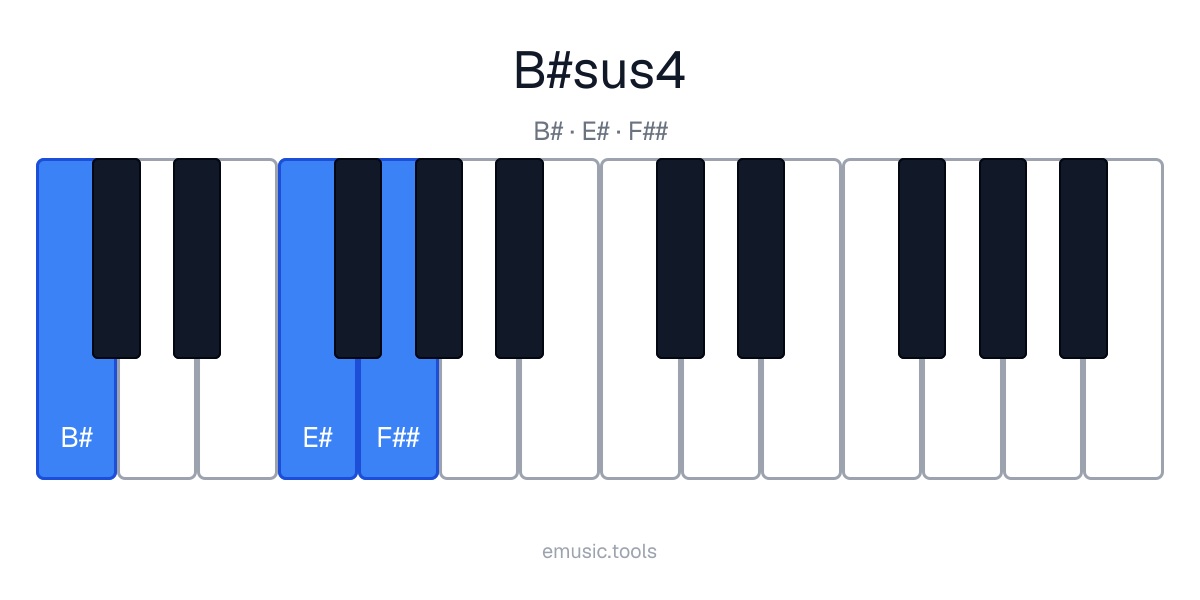 Diagrama de piano del acorde B♯sus4