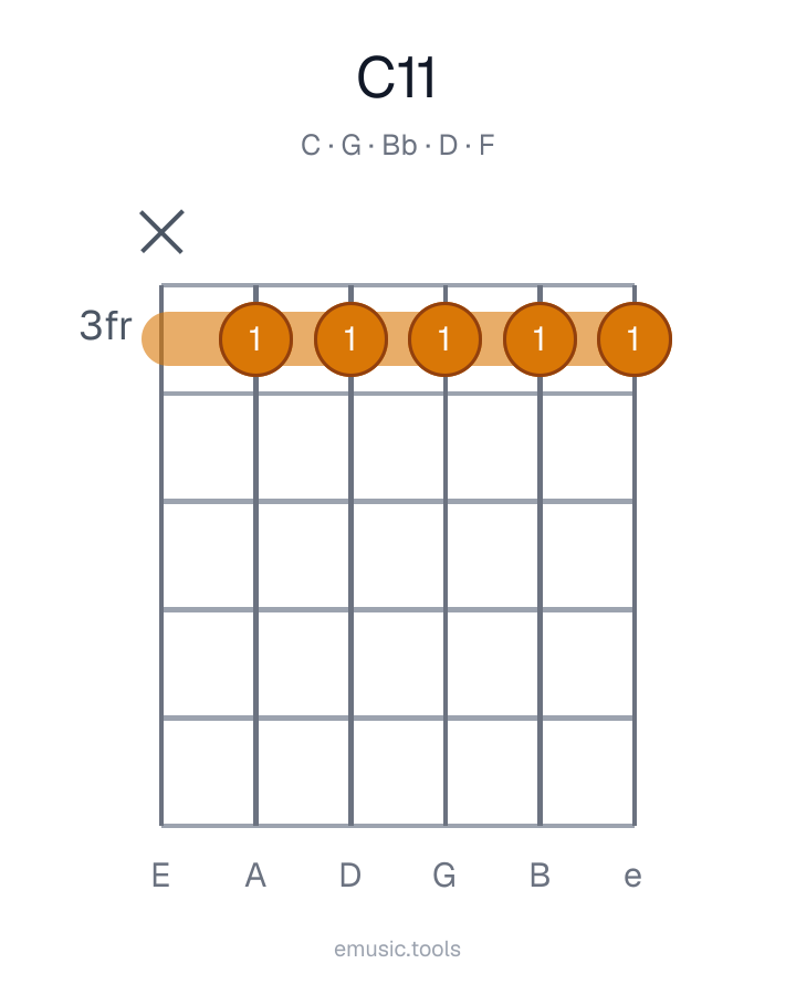 Diagrama de guitarra del acorde C11