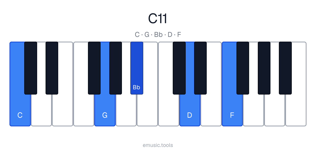 Diagrama de piano del acorde C11