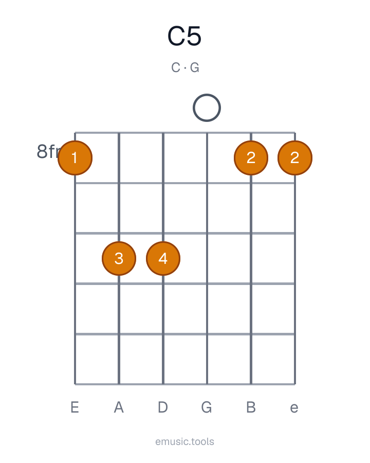 Guitar chord diagram of the C5 chord