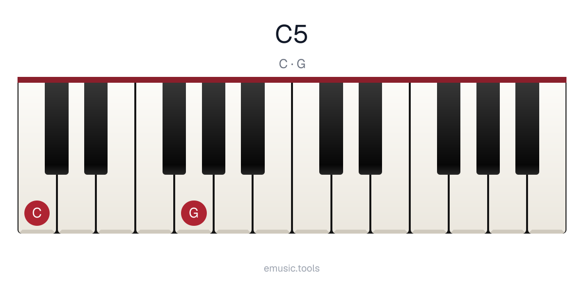 Piano diagram of the C5 chord