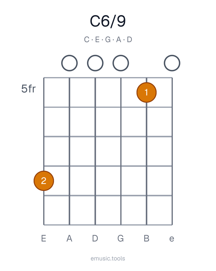 Diagrama de guitarra del acorde C6/9