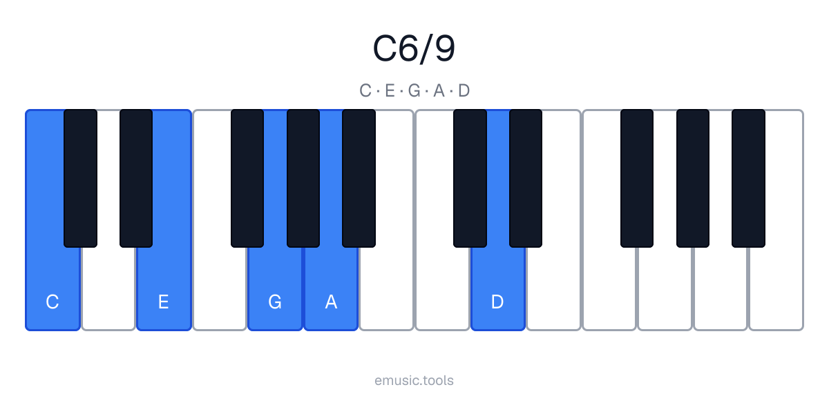 Diagrama de piano del acorde C6/9