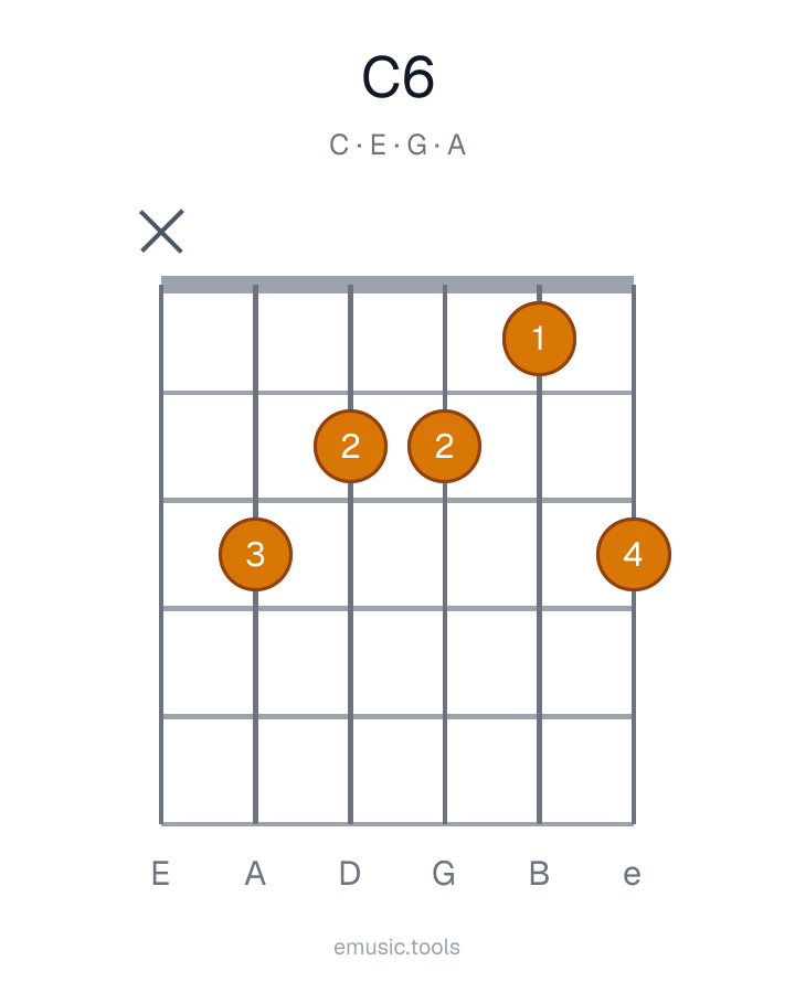 Guitar chord diagram of the C6 chord