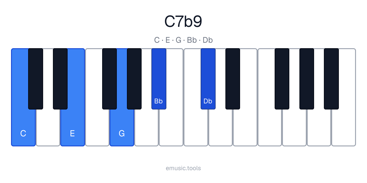 Piano diagram of the C7♭9 chord