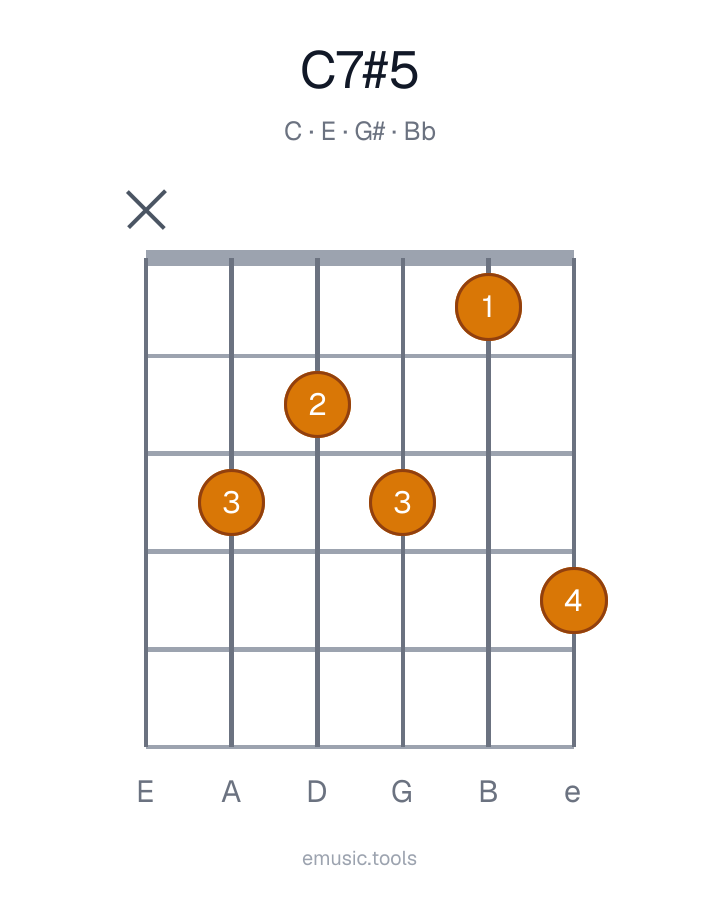 Diagrama de guitarra del acorde C7♯5