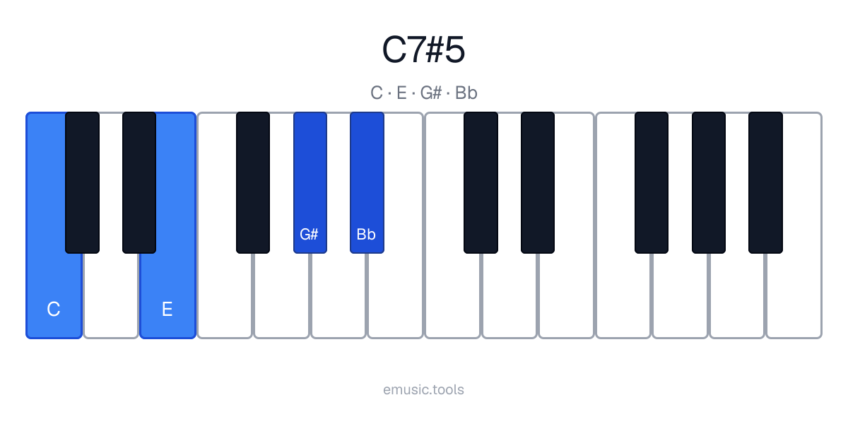 Diagrama de piano del acorde C7♯5