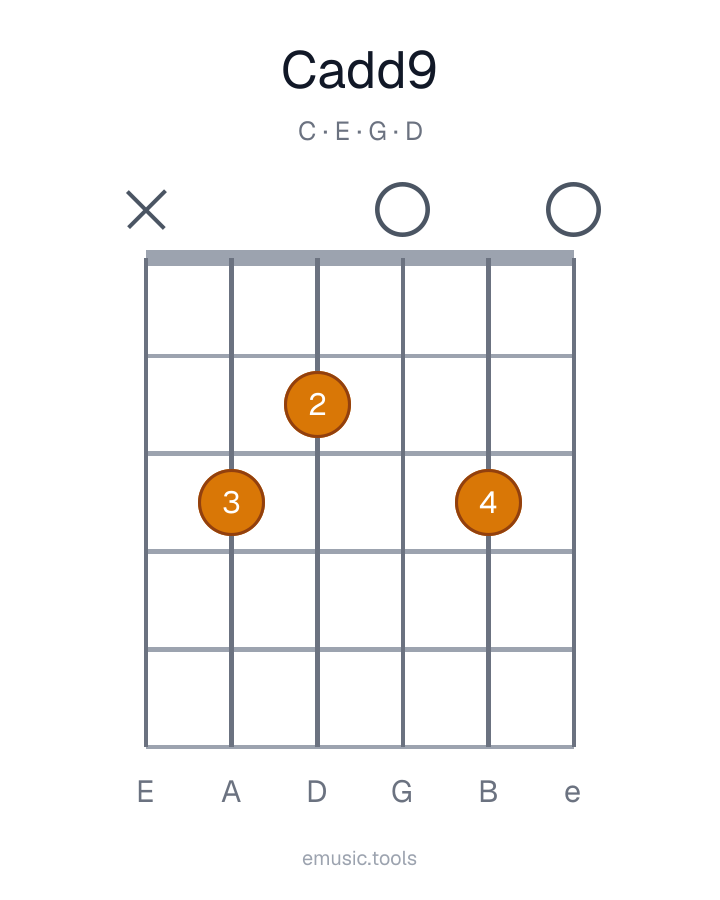 Guitar chord diagram of the Cadd9 chord