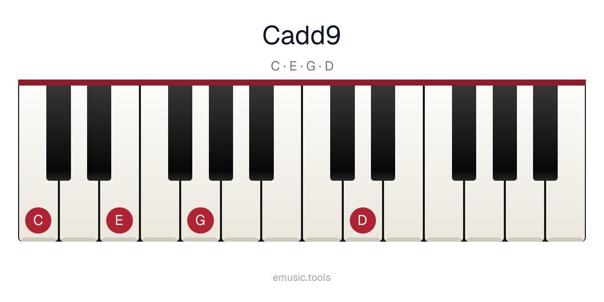 Piano diagram of the Cadd9 chord