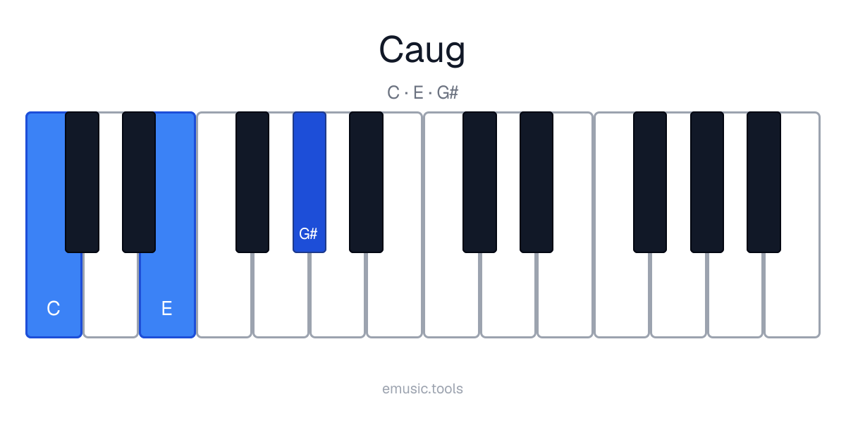 Piano diagram of the C Augmented chord