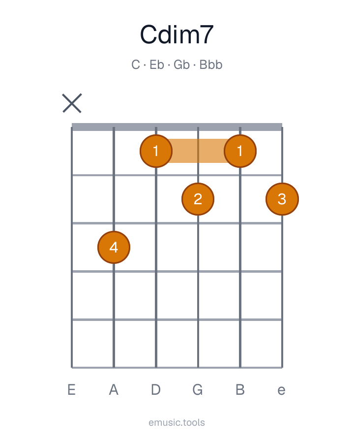 Guitar chord diagram of the C Diminished 7 chord