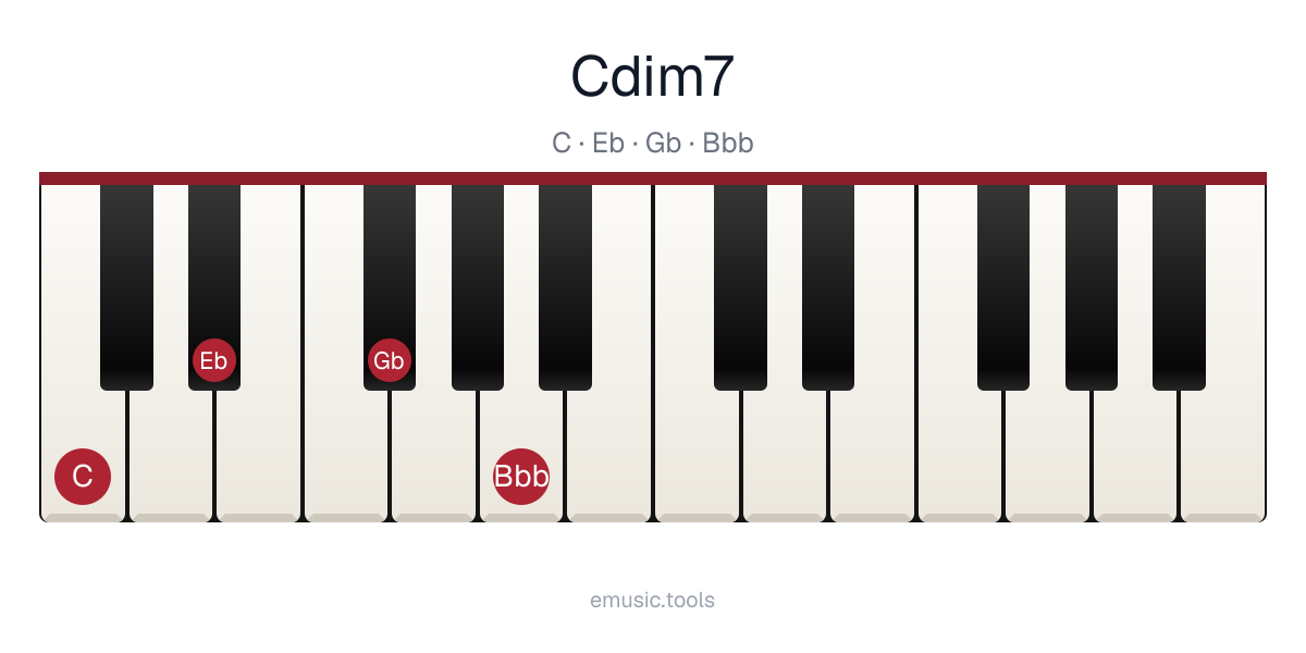 Piano diagram of the C Diminished 7 chord