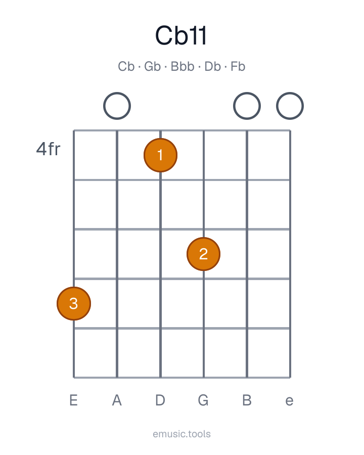 Diagram gitarowy akordu C♭11