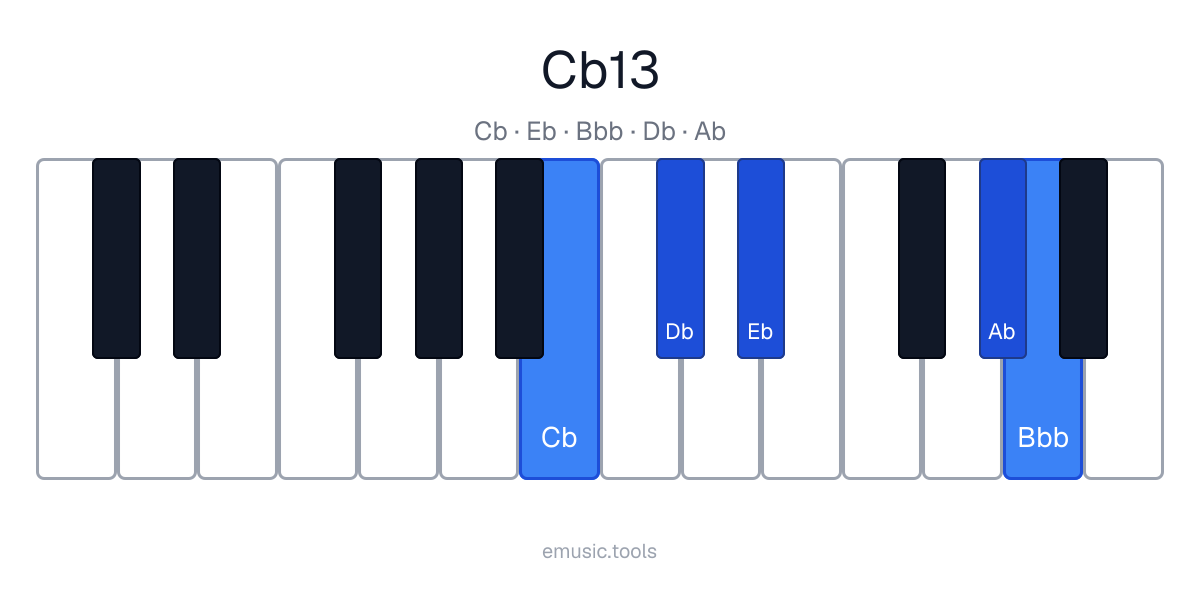 Piano diagram of the C♭13 chord