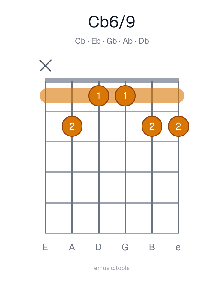 Guitar chord diagram of the C♭6/9 chord