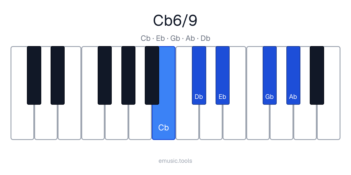Piano diagram of the C♭6/9 chord