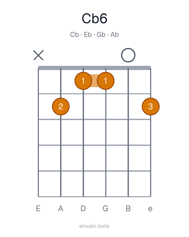 Guitar chord diagram of the C♭6 chord