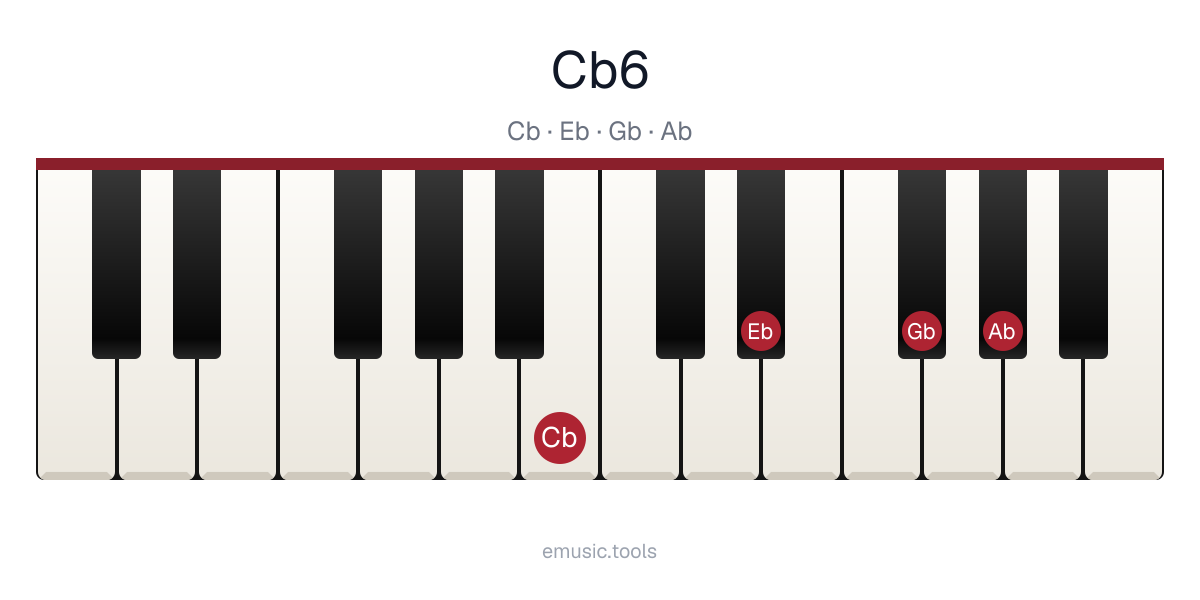Piano diagram of the C♭6 chord