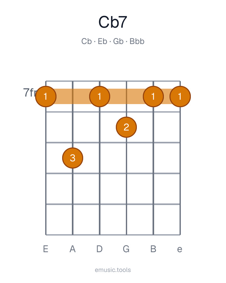 Guitar chord diagram of the C♭7 chord