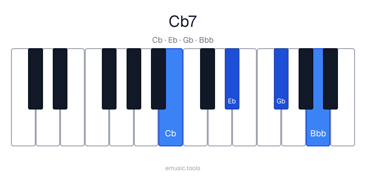 Piano diagram of the C♭7 chord