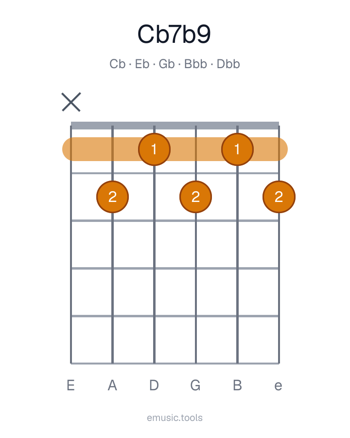 Diagram gitarowy akordu C♭7♭9